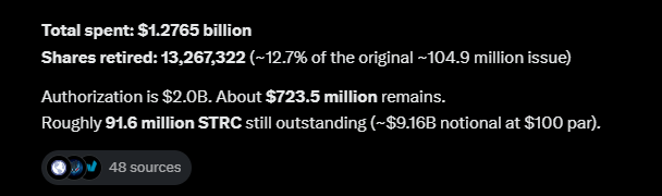 A dark text screenshot showing financial figures: Total spent $1.2765 billion, 13,267,322 shares retired (~12.7%), with $723.5 million remaining of a $2.0B authorization, and approximately 91.6 million STRC outstanding.