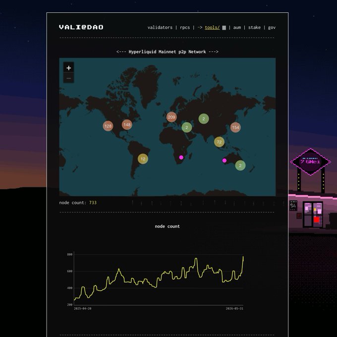 The image features a screenshot of a website's homepage with a map displaying a world map, an area chart of historical node counts over time for Hyperliquid p2p network, and a graph showing network traffic across three different regions within Europe and APAC. On top of this information is a caption that reads "You can now peruse historical node counts on the Hyperliquid p2p network over the past one year." The website's URL is also displayed at the bottom left corner.