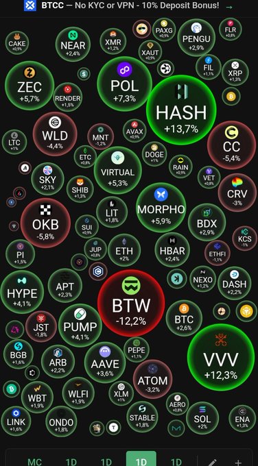 A cryptocurrency market bubble chart on BTCC shows various tokens with their 1-day performance, highlighting gains for HASH (+13.7%), VVV (+12.3%), and POL (+7.3%), while BTW drops 12.2%.