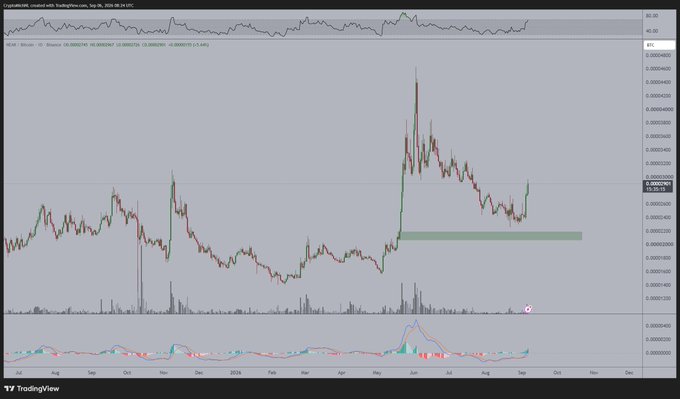 A TradingView chart of the NEAR/Bitcoin pair (NEARBTC) on Binance displays recent price action showing a breakout upward, supporting the post's claim that $NEAR has further upside potential against Bitcoin as it begins a new bullish leg after consolidating in a range highlighted by the green demand zone.
