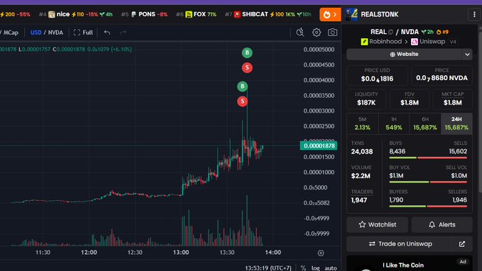 A cryptocurrency trading chart showing the REALSTONK (REAL/NVDA) token on DEX Screener, displaying a sharp price spike to $0.00001876 with buy/sell markers.