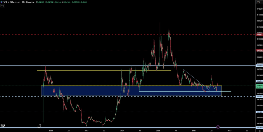 A TradingView chart displays the SOL/Ethereum (SOL/ETH) pair on Binance with a current price of 0.04150 (H 0.06034, L 0.04144, -0.04166 / -0.00015, -0.36%) on a 1-day timeframe from 2022 through 2027. The chart shows SOL's relative performance against ETH with notable resistance around 0.08535 and a descending trend line forming lower highs, while price action consolidates within a blue highlighted demand zone between approximately 0.03125 and 0.04166. This technical setup relates to the accompanying post about Solana's ($SOL) tokenized equity trading leadership by illustrating SOL's recent weakening momentum against ETH, which could provide context for monitoring SOL-based DeFi protocols and on-chain activity metrics mentioned in the Grayscale report.