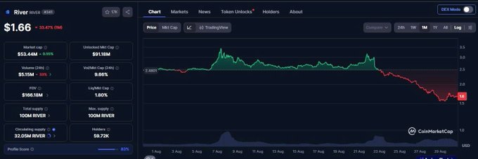 A CoinMarketCap chart for 'River (RIVER)' token showing a price of $1.66 with a 21.47% decrease, and a downward-trending 24h price graph.