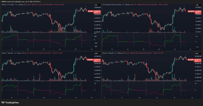 A TradingView chart displaying four cryptocurrency trading panels—Bitcoin/USD, BTC Perpetual Futures Contract, Bitcoin/TetherUS, and Bitcoin/TetherUS on Binance—shows price action around the $63,500 level on July 16, 2024, with relatively modest volume bars accompanying the recent decline, visually supporting the claim that whales drove the drop using small sell orders rather than aggressive selling pressure.