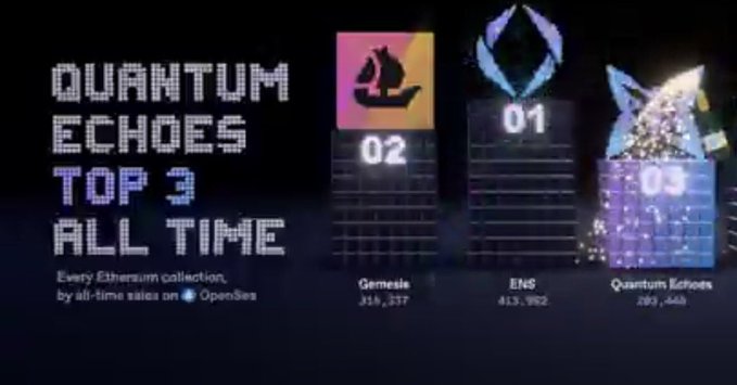 A graphic titled 'QUANTUM ECHOES TOP 3 ALL TIME' ranking Ethereum collections by all-time sales on OpenSea: 02 Genesis (316,277), 01 ENS (413,982), and 03 Quantum Echoes (203,668).