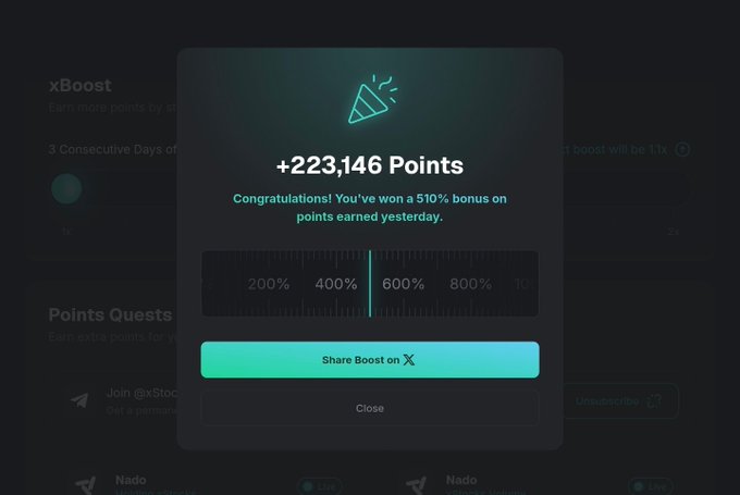 A dark interface popup showing '+223,146 Points' with text 'Congratulations! You've won a 510% bonus on points earned yesterday,' featuring a 'Share Boost on X' button.