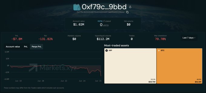 A dashboard from Markets.xyz displays the trading performance of wallet address 0xf79c...9bbd, showing a P&L of -$7.8M (-131.82%) with a 79.70% max drawdown. The "Most-traded assets" panel confirms the accompanying post's details, highlighting an XRP position comprising 53.2% ($19.79M) and a BTC position at 46.8% ($22.6M), visually representing the liquidated long positions.