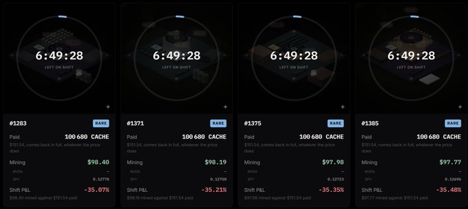 Four CacheFlow mining panels showing 100,680 $CACHE tokens each with returns of approximately $98 in $NVDA over 7 hours, with PNL figures around -35% across rooms #1283, #1371, #1375, and #1385.