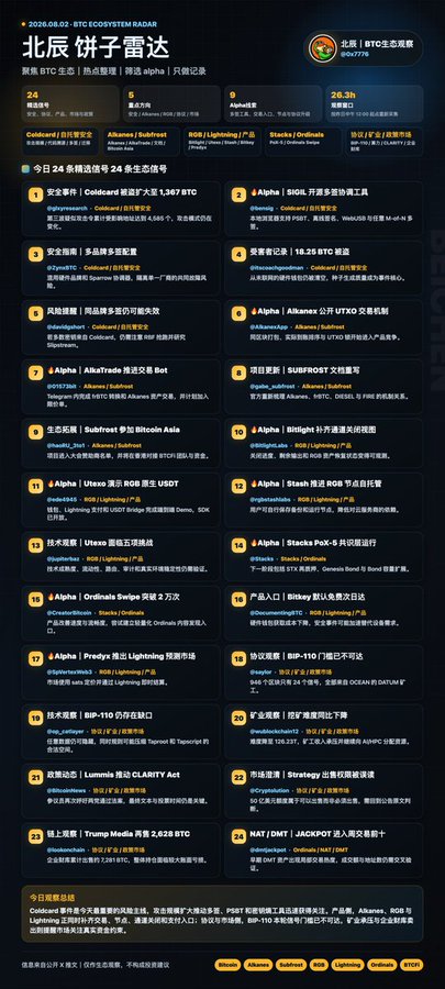 The 'BTC Ecosystem Radar' dated 2026.08.02, displaying market metrics (24h rise 3.71%, 5-day average 0.88%) and a list of 24 ecosystem events including Coldcard security vulnerabilities, Alkanes wallet upgrades, and Stacks PoX-6 consensus.