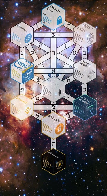 A diagram showing blockchain networks and technology companies (ChainLink, LinkPool, Swift, Hyperledger, Request Network, Bitcoin, Binance, Intel, Ethereum) connected in a tree-like structure against a space background.