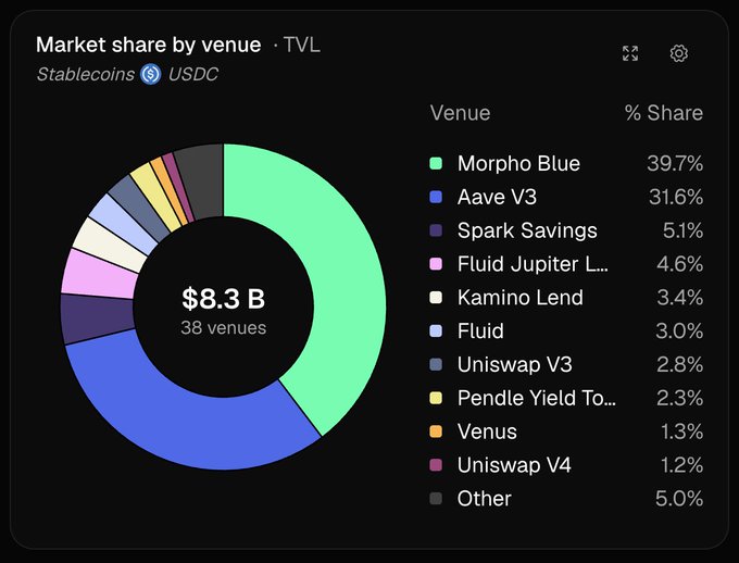 A dark-themed donut chart titled 'Market share by venue · TVL' for Stablecoins (USDC) totaling $8.3B across 38 venues, showing Morpho Blue leading at 39.7%, followed by Aave V3 at 31.6%, Spark Savings at 5.1%, and others.