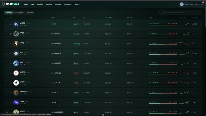 A screenshot of the WolfSwap cryptocurrency exchange interface showing a token ranking list with tokens like WCRO, PACK, Coqg, SYS, WERY, WBTC, WETH, CRONA, LION, and TOMC with their prices, 24h changes, and market caps.