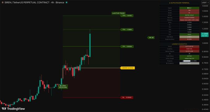 The image shows a computer program screen with various charts related to cryptocurrency markets, specifically Bitcoin. The screen displays a close-up of Bitcoin's price chart with red and green lines indicating price movements over time. There are multiple charts overlaying each other on the screen, giving an overview of different aspects of the Bitcoin market in real-time. The post updates viewers about the latest developments and mentions some interesting points related to Bitcoin trading. It emphasizes that it is a "nice little coin nobody was talking about" at 0.7318.