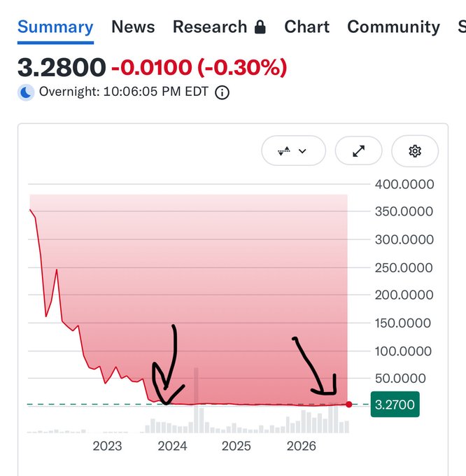 A cryptocurrency price chart showing a steep decline from ~350 down to 3.2800 (-0.30%), with hand-drawn arrows pointing to the low areas in early 2024 and 2026.