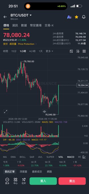 A cryptocurrency trading app screenshot displaying the BTC/USDT pair on Binance, showing a price of 78,080.24 and a candlestick chart with technical indicators.