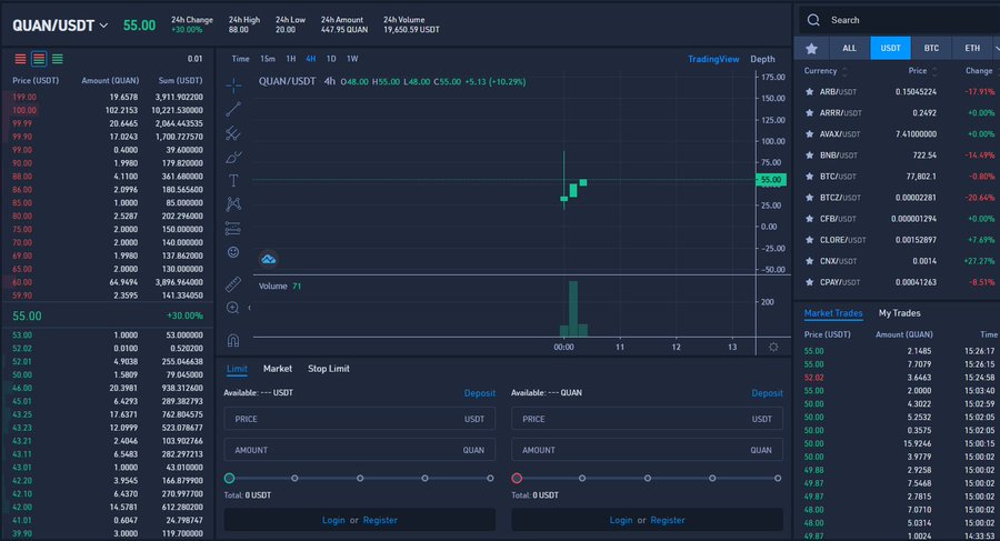 A cryptocurrency exchange trading interface showing the QUAN/USDT pair trading at $55.00 with a +30.09% daily gain, displaying candlestick charts, order books, and a trade history — visually supporting the post's advice to capitalize on QUAN's recent pump rather than renting GPUs to mine it.