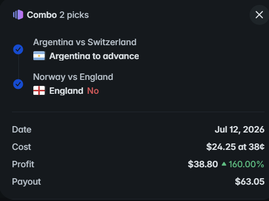 The image shows a Polymarket "Combo 2 picks" winning bet slip with $24.25 staked on two predictions: Argentina to advance (vs Switzerland) and England "No" (vs Norway), both marked with blue checkmarks, yielding a $63.05 payout and $38.80 profit (160% return) on July 12, 2026. The screenshot supports the celebratory post by visually confirming a successful, fully-green betting day on Polymarket Sport.