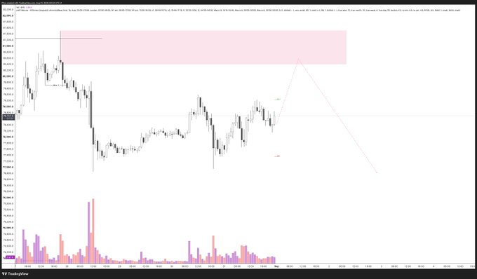 A candlestick chart from TradingView displaying price action with a pink highlighted supply zone at the top of the chart.