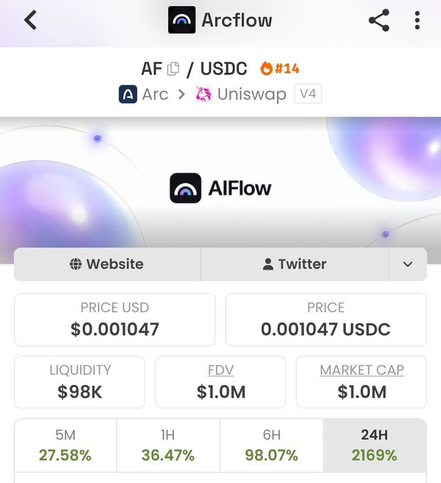 The image shows a crypto trading interface for the Arcflow ($AF) token paired with USDC on Arc via Uniswap V4, displaying a price of $0.001047, $1.0M fully diluted and market cap, and impressive gains of 27.58% (5M), 36.47% (1H), 98.07% (6H), and 2169% (24H). This aligns with the post celebrating $AF hitting a $1M market cap, with the screenshot serving as visual proof of the token's recent explosive growth.