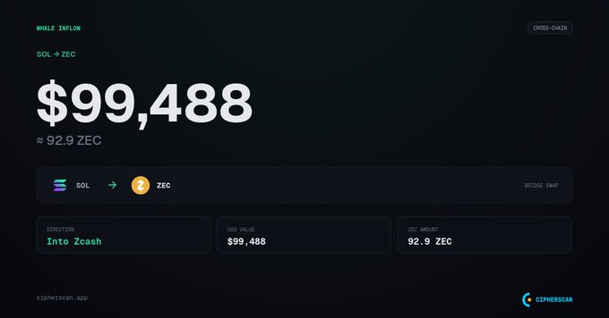 A CipherScan interface displays a cross-chain whale inflow transaction showing 'SOL -> ZEC' with a USD value of '$99,488' and '92.9 ZEC' received, labeled as 'Into Zcash'.