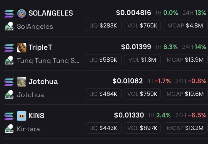 A dark-themed crypto trading dashboard on Solana displaying four tokens: SOLANGELES ($0.004816), TripleT ($0.01399), Jotchua ($0.01062), and KINS ($0.01330), each with liquidity, volume, and market cap metrics.