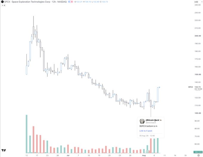 A TradingView 12-hour candlestick chart for SpaceX (SPCX) on NASDAQ shows the price declining from highs around $230 to lows near $100, before staging a sharp recent rebound to $133.73. A Bitcoin Jack post overlay notes "SPCX bottom is in" with a target link posted on August 6 at 12:48, illustrating the post's optimism that the stock could recover toward its previous all-time highs.