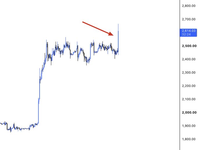 A candlestick chart showing Ethereum (ETH) price action with a sharp upward breakout, highlighted by a red arrow pointing to a surge reaching 2,614.03 (up 52.24), illustrating the "massive pop" in ETH price referenced in the accompanying Trader Morin post.