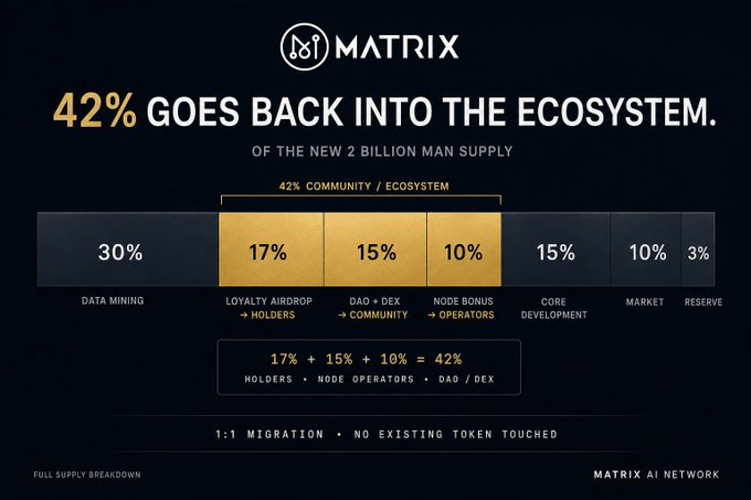 The image is a MATRIX supply breakdown chart showing that 42% of the new 2 billion MAN token supply returns to the ecosystem via loyalty airdrops (17%), DAO + DEX community (15%), and node bonus operators (10%), with the remaining 58% allocated to data mining (30%), core development (15%), market (10%), and reserve (3%). This visualizes the "dilution math" referenced in the post, demonstrating how the supply doubling from 1B to 2B MAN is distributed, with the 42% community allocation serving as the framing for "what nobody frames honestly."