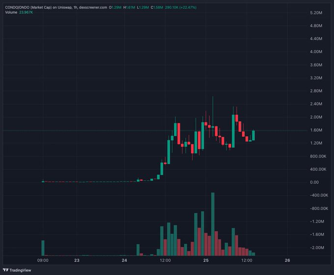 A TradingView candlestick chart for token CONDISIGND on Uniswap (dexscreener) showing price action O1.29M H1.61M L1.29M C1.58M with 290.10K (-22.47%) change, displayed on a dark theme with volume bars below.