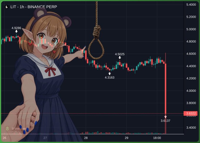 A cryptocurrency trading chart for LIT on Binance Perpetual showing a dramatic price drop with an anime girl illustration and a hangman's noose overlaid, with price points marked at 4.9286, 4.5025, 4.3163, 3.6137, and 3.6322.