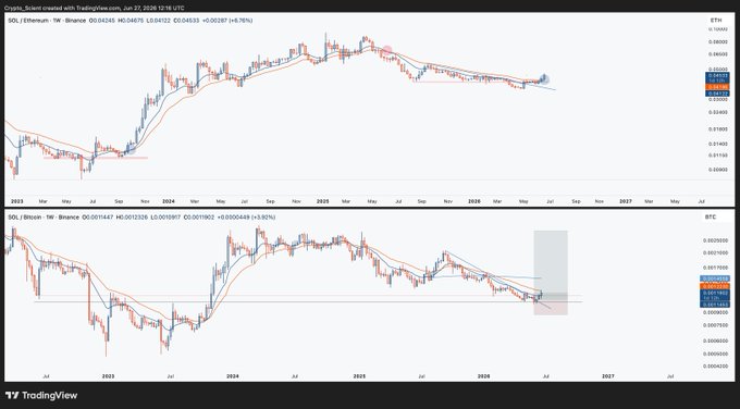 A TradingView chart displays SOL/ETH on a weekly timeframe (Binance) at 0.001847 with +3.92% gain, alongside SOL/BTC at 0.001245 showing a potential bottom formation at the OTE (Optimal Trade Entry) zone, supporting the post's claim that Solana is leading altcoin rotation by bottoming against BTC and breaking out of its base against ETH.