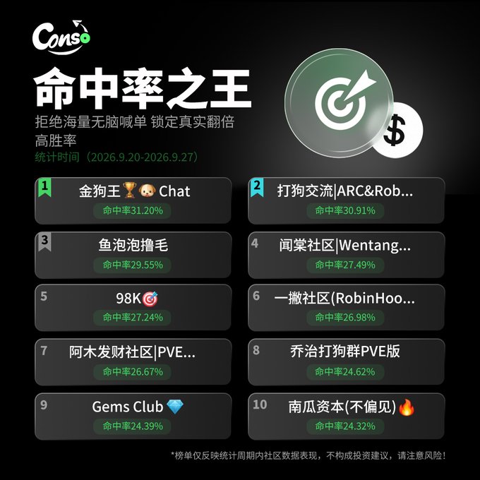 A leaderboard titled '命中率之王' (Hit Rate King) with the 'Cons' logo ranks ten communities by hit rate percentages, with '金狗王 🏆 Chat' in first place at 31.20%, valid for the period 2026.9.20-2026.9.27.