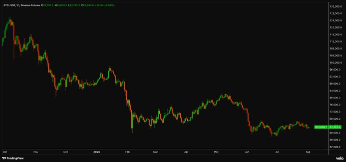 A candlestick chart of Bitcoin (BTCUSDT) on Binance Futures shows the cryptocurrency's price declining from around $108,000 in October to approximately $63,382 by August, illustrating roughly 300 days of sustained downward movement since its all-time high.
