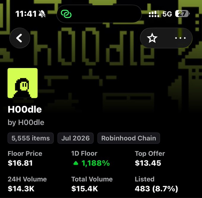A mobile screenshot of an NFT collection page for 'HOOdle' showing 5,555 items on Robinhood Chain with a floor price of $16.81 and a 1D floor increase of 1,188%.
