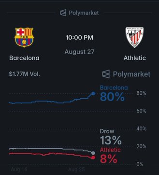 Polymarket prediction market screenshot showing a Barcelona vs Athletic match on August 27 at 10:00 PM with $1.77M volume, where Barcelona has 80% odds, Draw 13%, and Athletic 8%.