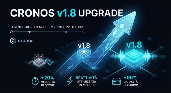The image is a promotional graphic announcing the Cronos v1.8 upgrade, featuring a timeline showing "TESTNET: 30 SETTEMBRE" and "MAINNET: 22 OTTOBRE," alongside an upward arrow and chip illustrations highlighting key improvements: +20% block speed ("VELOCITÀ BLOCCHI"), optimized mempool reactivity ("REATTIVITÀ OTTIMIZZATA"), and +66% load capacity ("CAPACITÀ DI CARICO"). It visually reinforces the post's announcement of major enhancements to the Cronos network's speed and efficiency.