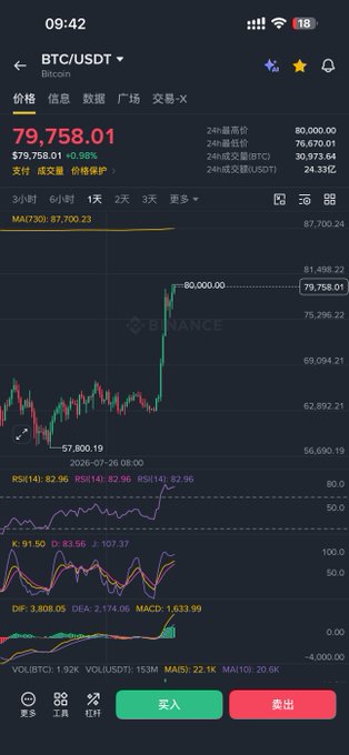 A Binance cryptocurrency trading app screenshot displays the BTC/USDT pair at $79,758.01, showing a price chart, technical indicators (RSI, KDJ, MACD), and buy/sell buttons in Chinese ('买入' and '卖出').