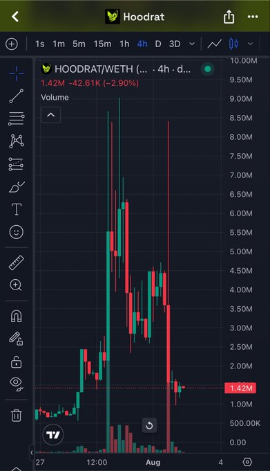 A cryptocurrency chart displays the HOODRAT/WETH trading pair on what appears to be TradingView, showing a price of 1.42M with a significant decline of -42.61K (-2.90%) over a 4-hour timeframe.