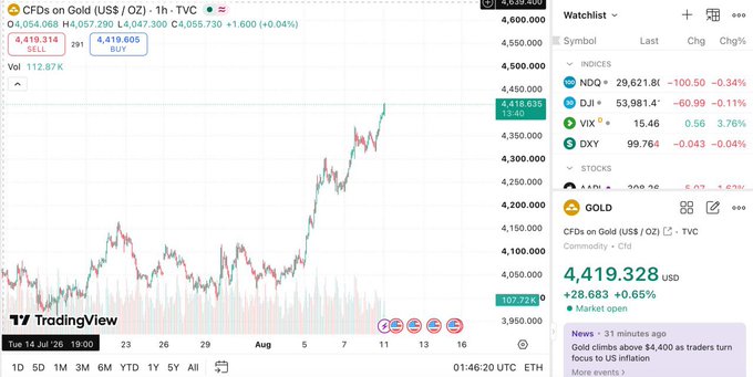 A TradingView stock chart displaying CFDs on Gold (US$ / OZ) with a current price of 4,419.328 USD, showing an upward trend over July and August.