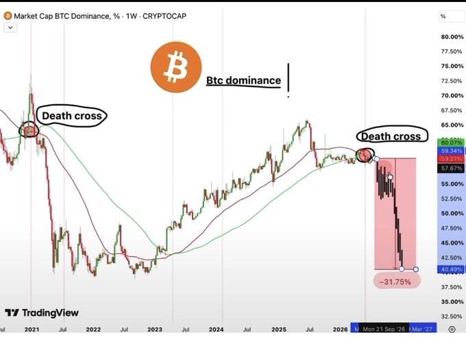 A TradingView chart of 'Market Cap BTC Dominance, %' on a 1-week timeframe, highlighting two 'Death cross' events and a current downtrend showing a -31.75% decline.