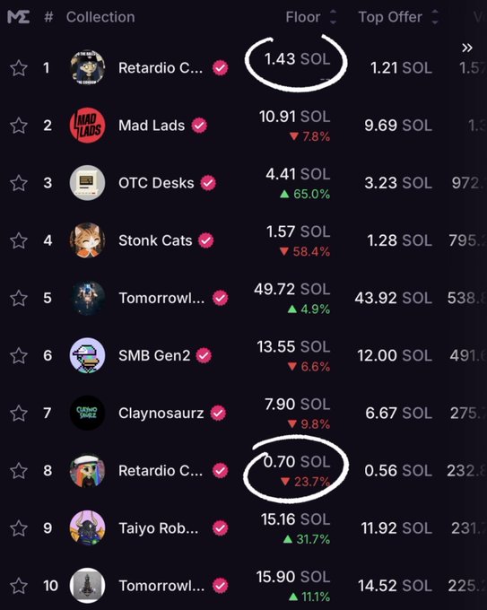 A cryptocurrency marketplace ranking screen shows NFT collections on the Magic Eden platform, with two floor prices circled in white: 1.43 SOL and 0.70 SOL.