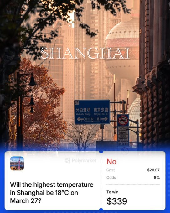 The image shows a Shanghai street scene with a prominent blue road sign reading "外白渡桥 南京东路 (Waibaidu Bridge Nanjing Rd)" overlaid with the text "SHANGHAI," alongside a Polymarket prediction bet titled "Will the highest temperature in Shanghai be 18°C on March 27?" priced at "No" with 8% odds, a $26.07 cost, and $339 to win. It illustrates one of the many low-probability weather forecasts that a Polymarket user named "windy-weather" has profited from, with 3,243 predictions leading to $17,089 in earnings.