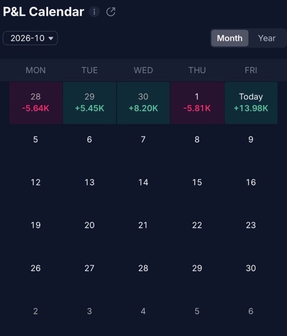 A P&L Calendar dashboard for October 2026 shows daily profit/loss figures, with the most recent trading day (Friday, October 2) marked as 'Today' with a +13.98K gain.