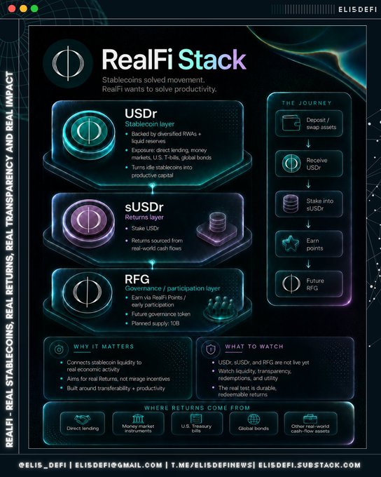 An infographic titled 'RealFi Stack' by @elis_defi explaining a three-layer financial system (USDr, sUSDr, RFG) backed by RWAs and money market returns, with sections on why it matters, what to watch, and where returns come from.