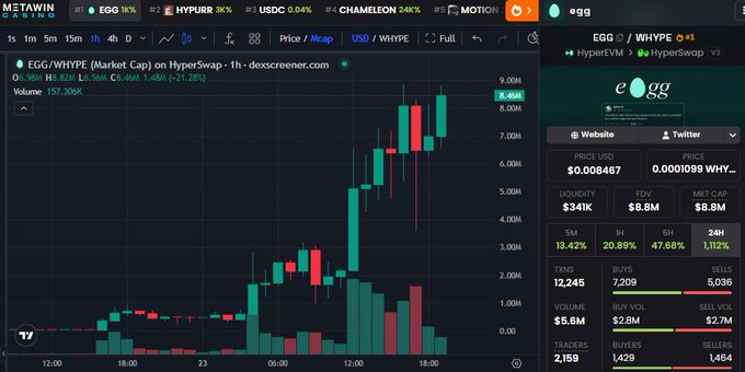 A cryptocurrency trading chart displays EGG/WHYPE on HyperSwap with a 1-hour timeframe, showing a price of $0.008467 (up 36.13%) and a market cap of $8.8M, closely approaching the 9M mark mentioned in the post. The candlestick pattern visually confirms the "popping off" rally described, with steep green candles driving the price upward alongside rising volume bars.