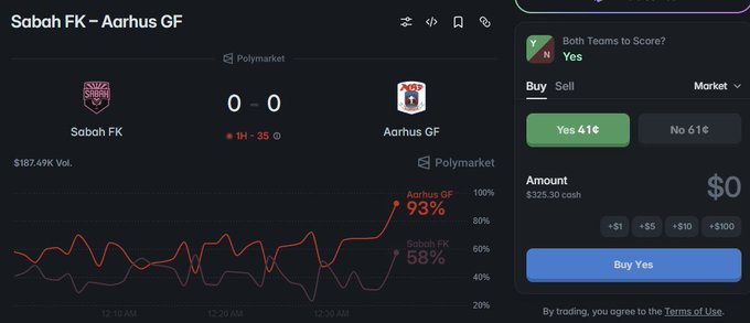 A Polymarket betting interface for a Sabah FK vs Aarhus GF soccer match (0-0 score, 35' in 1H), showing a prediction market graph where Aarhus GF has 93% chance and Sabah FK has 58% chance of both teams scoring, with $187.49K in volume.