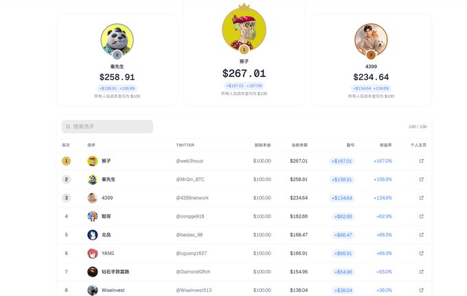 A cryptocurrency leaderboard webpage displaying rankings of traders like 'Mr. Coin' (痞先生), 'Lazi' (辣子), and '4399' with profit figures such as $267.01 and $258.91.
