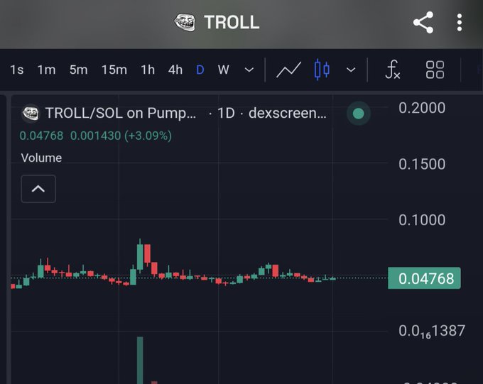 A trading interface shows a candlestick chart for 'TROLL/SOL' token on Pump with a current price of 0.04768, showing a 3.09% increase.