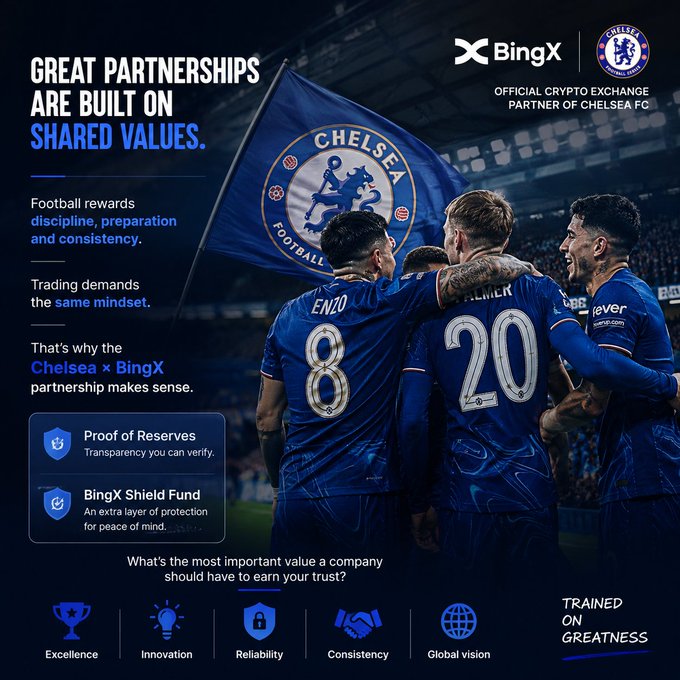 An advertisement announcing BingX as the Official Crypto Exchange Partner of Chelsea FC, featuring players including Enzo (#8) and Palmer (#20) with the tagline 'GREAT PARTNERSHIPS ARE BUILT ON SHARED VALUES'.