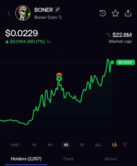 A crypto tracking app screenshot showing BONER (Boner Coin) priced at $0.0229, up $0.0194 (561.17%) in 1 day, with a $22.8M market cap and 2,057 holders, displaying a sharply rising green price chart.